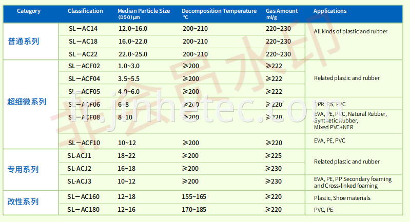 Azodicarbonamide Foaming Agent For PVC EVA Rubber